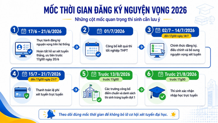 HƯỚNG DẪN CÁC BƯỚC ĐĂNG KÝ NGUYỆN VỌNG XÉT TUYỂN CHƯƠNG TRÌNH CỬ NHÂN QUỐC TẾ DÀNH CHO THÍ SINH 145