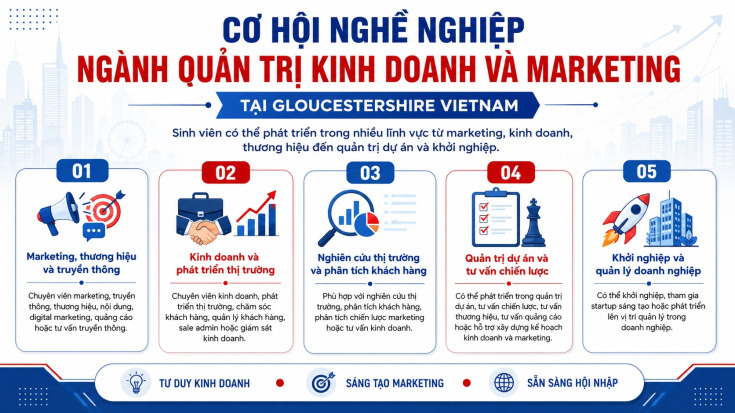 VÌ SAO NÊN CHỌN NGÀNH QUẢN TRỊ KINH DOANH VÀ MARKETING TẠI GLOUCESTERSHIRE VIETNAM? 222