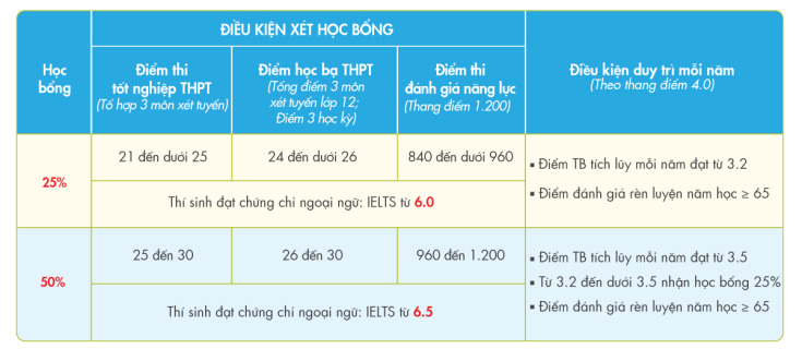 CHÍNH SÁCH HỌC BỔNG HẤP DẪN DÀNH CHO CHƯƠNG TRÌNH CỬ NHÂN QUỐC TẾ CỦA UOG VIETNAM 9