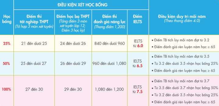 UOG VIETNAM CÔNG BỐ KẾT QUẢ XÉT TUYỂN ĐỢT 5 VÀ MỞ ĐĂNG KÝ XÉT TUYỂN ĐỢT 6 136