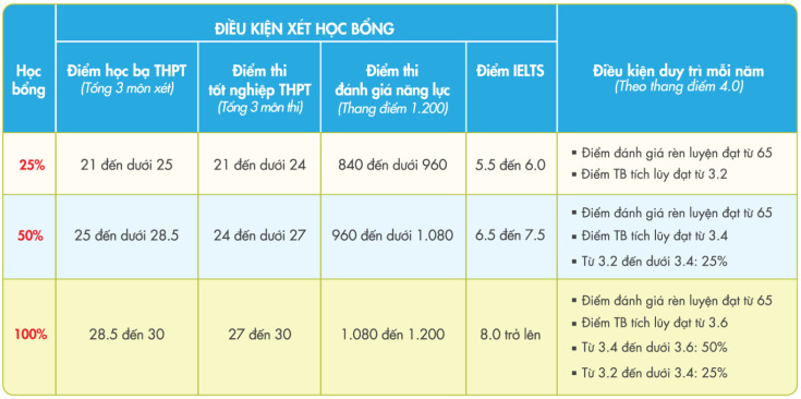 CHÍNH SÁCH HỌC BỔNG DÀNH CHO THÍ SINH XÉT TUYỂN CHƯƠNG TRÌNH CỬ NHÂN QUỐC TẾ CỦA GLOUCESTERSHIRE VIETNAM NĂM 2025 50